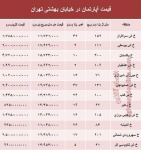 قیمت واحد مسکونی در خیابان بهشتی تهران؟ +جدول