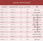قیمت مسکن در گرانترین منطقه تهران +جدول