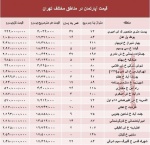 مظنه آپارتمان در مناطق مختلف تهران؟ + جدول