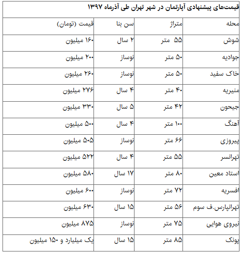 نقطه پایان اوج در بازار مسکن + قیمت - 5