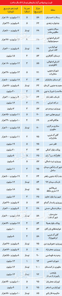 قیمت آپارتمانهای زیر 5سال ساخت در تهران - 3