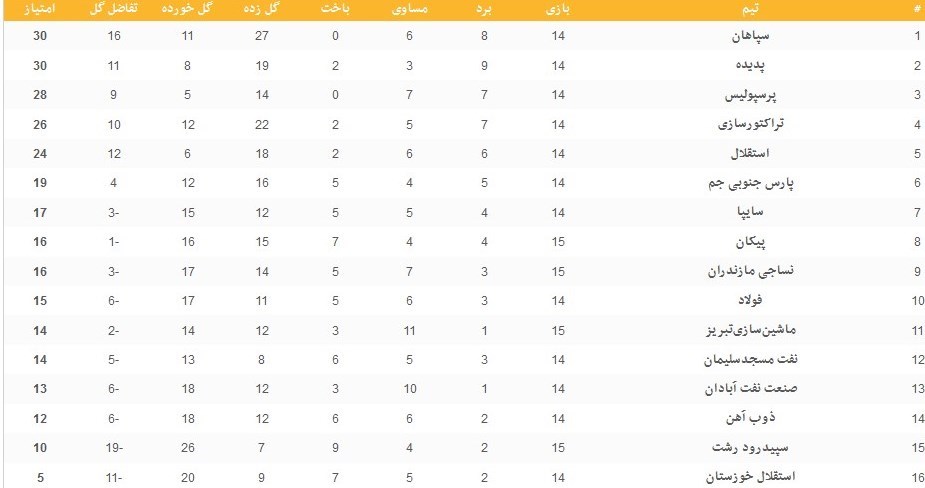 جدول لیگ برتر پس از تساوی سپاهان و پرسپولیس - 6