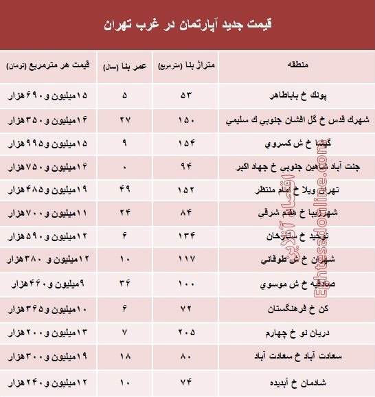قیمت واحدهای مسکونی در غرب تهران - 2