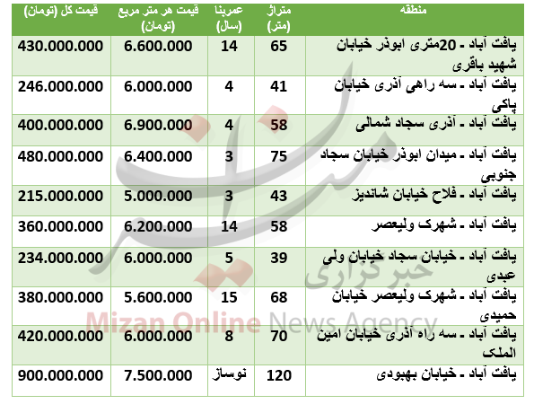 قیمت آپارتمان در یافت آباد + جدول قیمت - 2