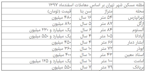 دبه مالکان در بازار مسکن+ قیمت - 3