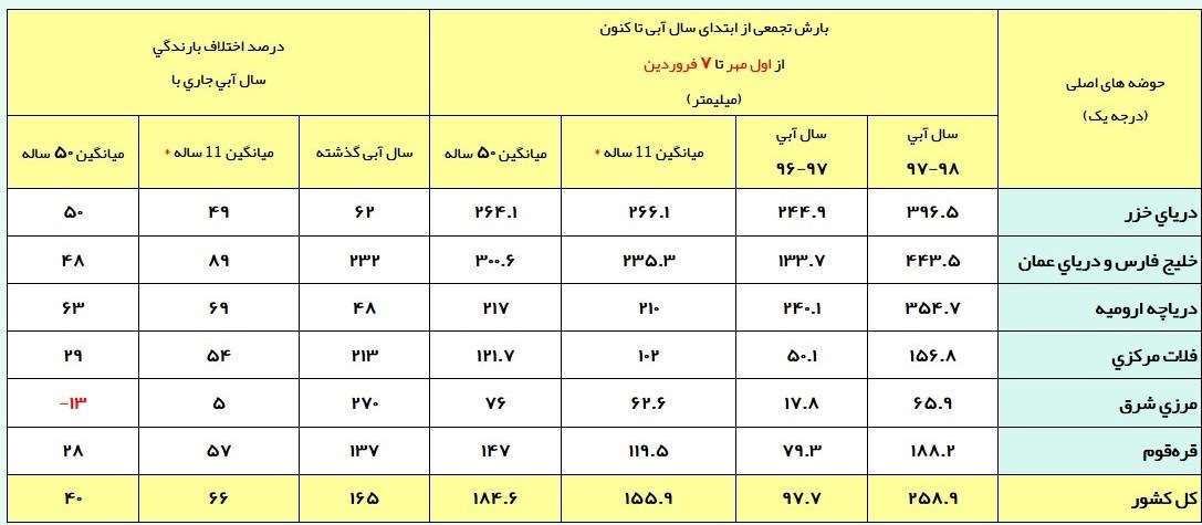 شکستن رکورد ۱۰ ساله بارش باران در ایران - 2