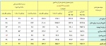 شکستن رکورد ۱۰ ساله بارش باران در ایران