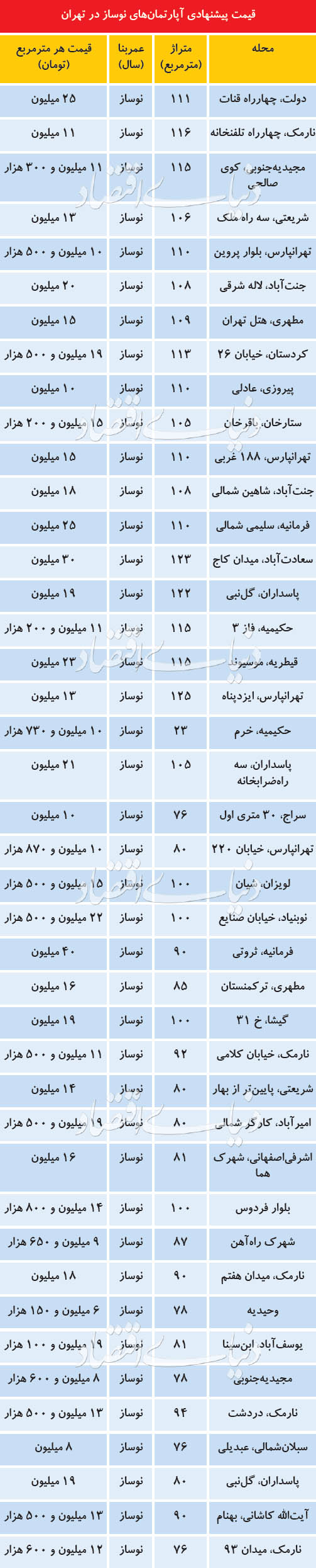 قیمتهای عجیب املاک نوساز در بازار مسکن تهران! - 7