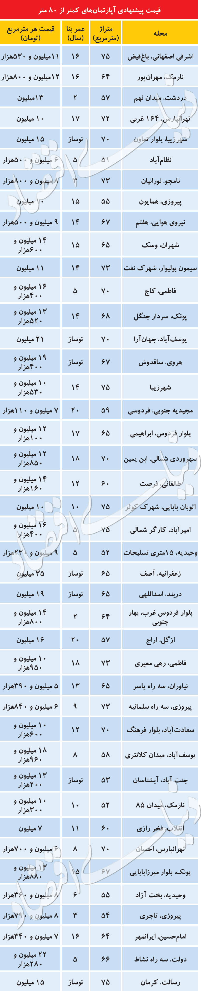 قیمت آپارتمانهای کمتر از ۸۰ متر در تهران - 6