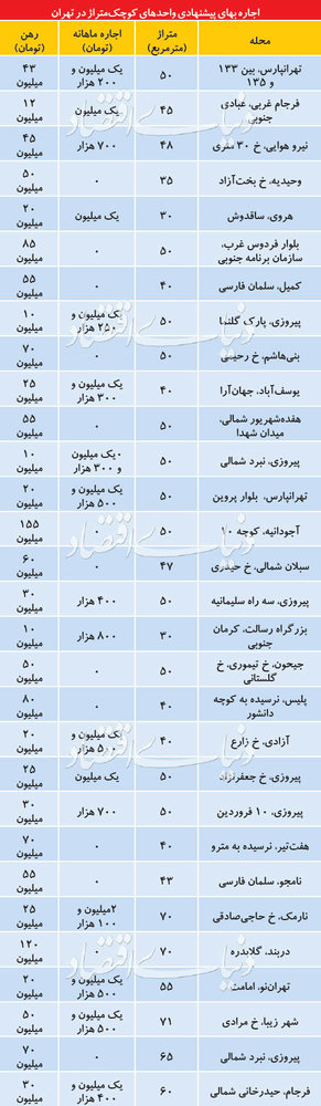 قیمت اجاره خانههای نقلی در تهران - 2