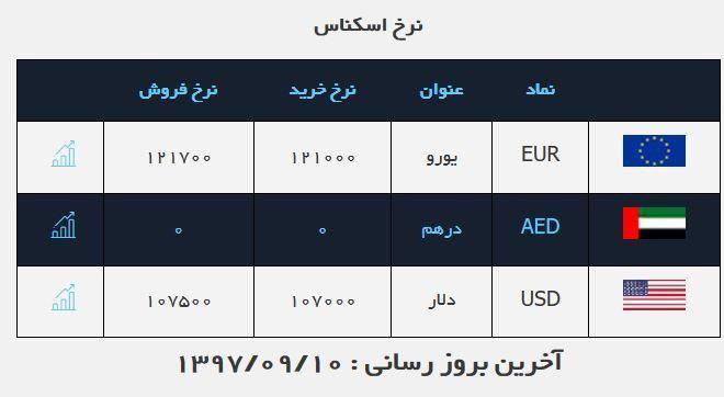 قیمت طلا و سکه در بازار امروز ۱۰ آذر ۹۷ - 6
