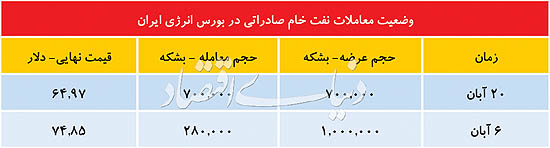 دو برگ برنده نفت ایران - 14