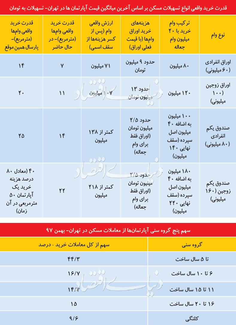 پیامد سقوط قدرت وام مسکن - 28