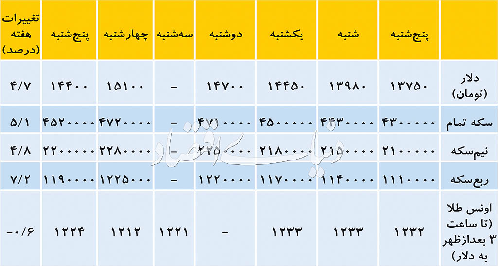 ریزش قیمت دلار و سکه در هفته گذشته - 9