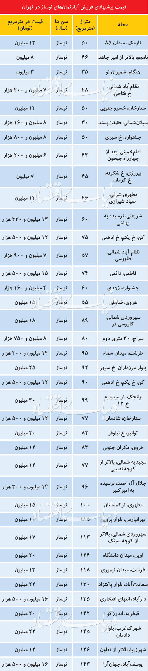 قیمت آپارتمان نوساز در پایتخت - 2