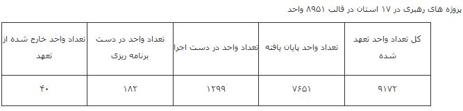 تعداد خانوارهای دریافت کننده مسکن مهر در شهرهای زیر ۲۵هزار نفر+جدول - 15