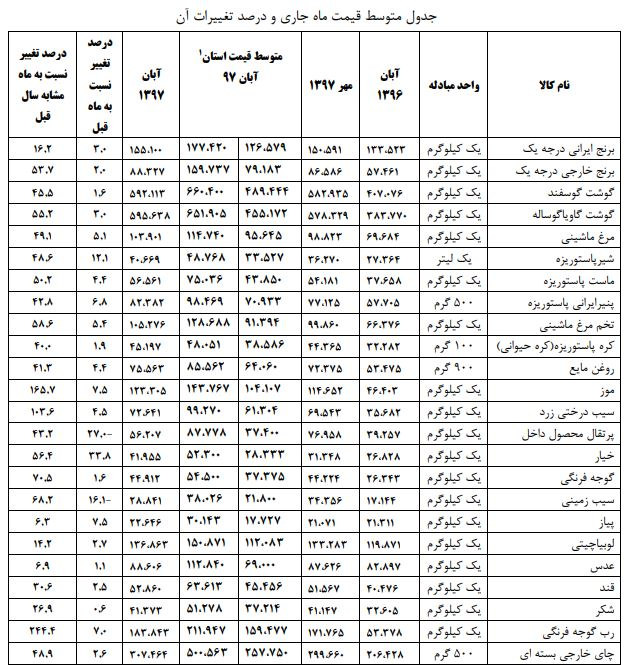 رب گوجه فرنگی پیشتاز گرانی/ قیمت 22 قلم کالا همچنان صعودی است + جدول - 14