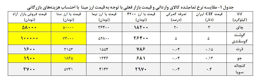 بدون ارز ترجیحی کالاهای اساسی با چه قیمتی دست مردم میرسد؟ +جدول - 11