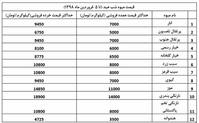فراوانی در بازار میوه با قیمتهای عجیب و غریب - 4
