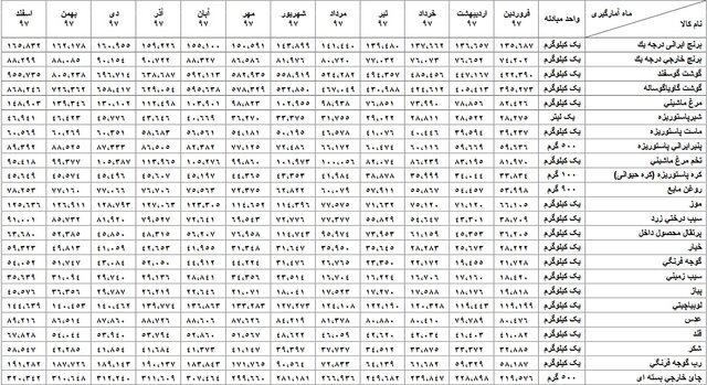 ۲۸۸ قیمت ۲۴ کالای خوراکی در سال ۹۷ - 7
