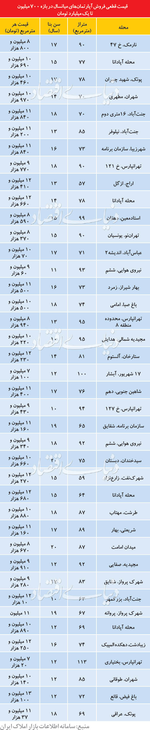 قیمت قطعی فروش آپارتمانهای در بازه ۷۰۰ میلیون تا ۱ میلیارد - 7
