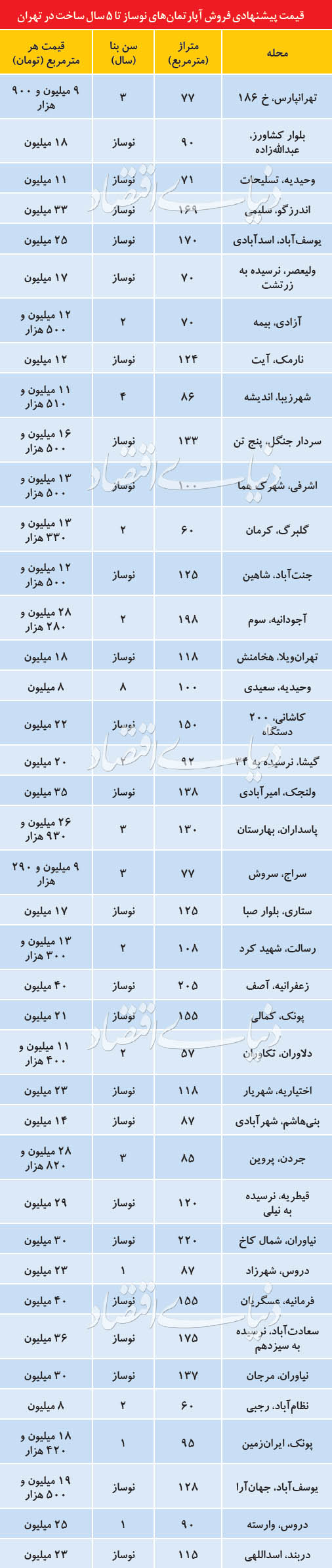 قیمت پیشنهادی فروش آپارتمانهای نوساز تا ۵ سال ساخت - 5