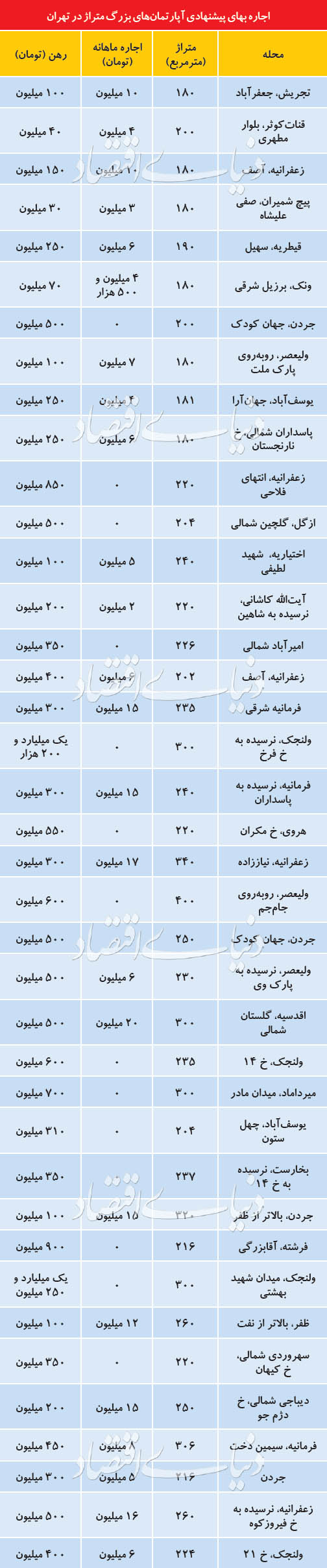 جدول اجارهبهای پیشنهادی آپارتمانهای بزرگ متراژ در تهران - 5