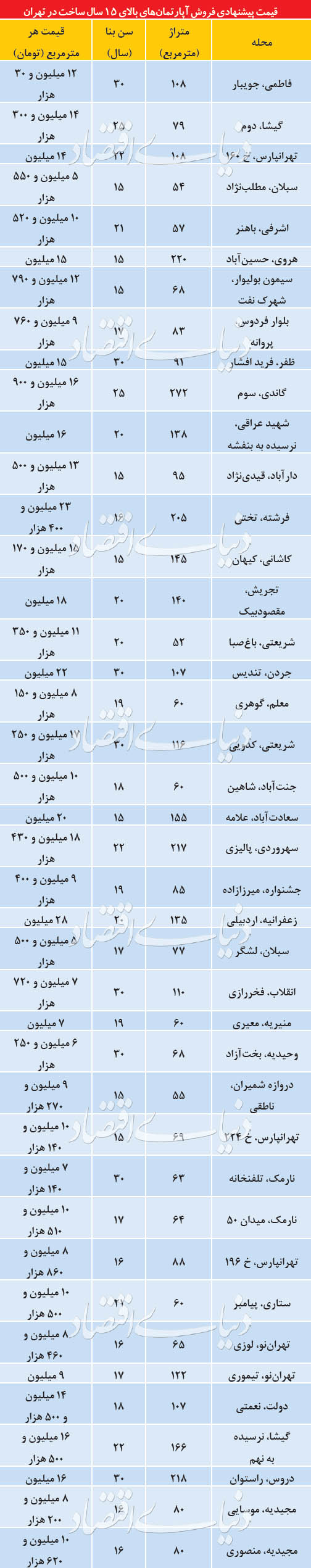 قیمت پیشنهادی فروش آپارتمانهای بالای ۱۵ سال ساخت در تهران - 5