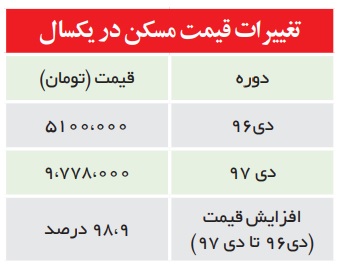 افزایش قیمت مسکن بدون توقف - 8