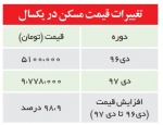 افزایش قیمت مسکن بدون توقف