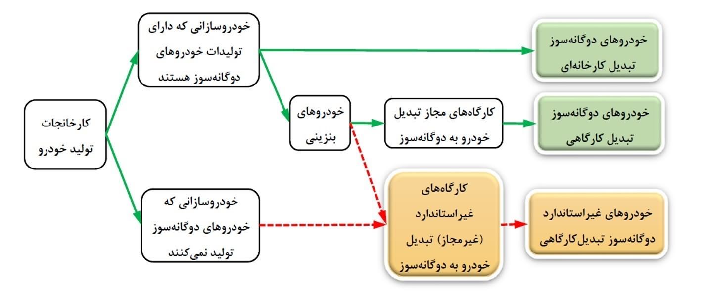 استفاده از کدام خودروهای گازسوز خطرناک است؟ - 6