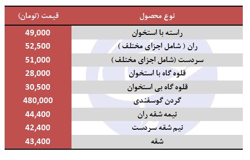 انواع گوشت گرم گوسفندی وارداتی استرالیایی+ قیمت - 2