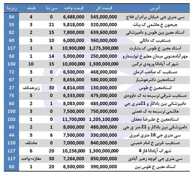 هزینه خرید آپارتمان در منطقه ۹ تهران چقدر است؟ - 2