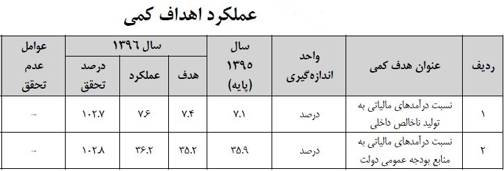 تامین ۳۶ درصد بودجه از محل مالیات - 14