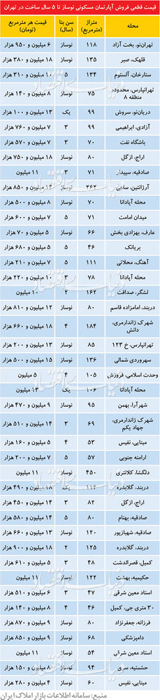 قیمت آپارتمانهای کمتر از ۵سال ساخت در تهران - 3