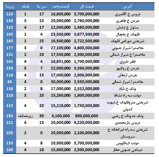 نرخ خرید آپارتمان در منطقه ۳ تهران + جدول - 2