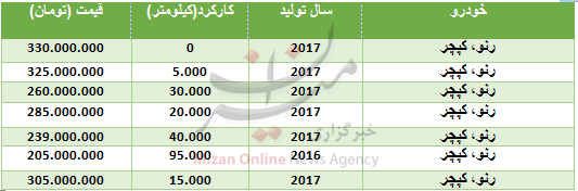 قیمت رنو کپچر در بازار + جدول - 2