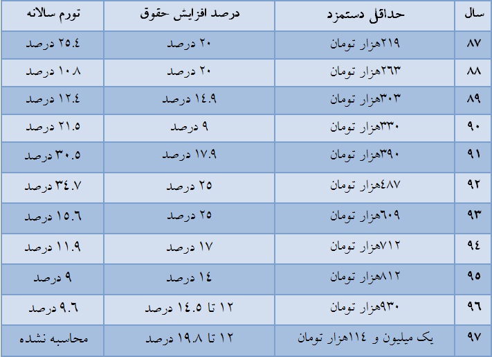 میزان افزایش حقوق سال ۹۸ چقدر باید باشد؟ - 8