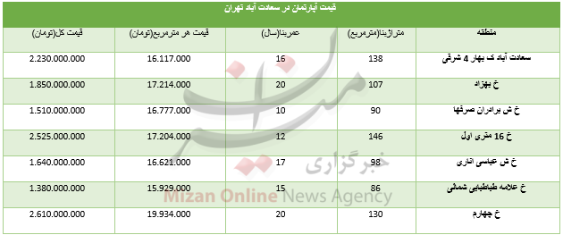 قیمت مسکن در سعادت آباد+ جدول - 3