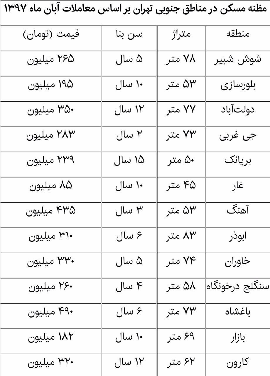رشد قیمت مسکن به جنوب شهر سرایت کرد - 4