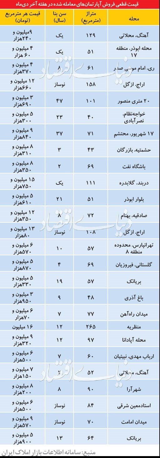 استمرار رکود معاملاتی مسکن در دیماه - 5