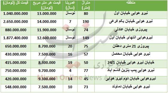 قیمت آپارتمان در منطقه نیرو هوایی+ جدول - 2