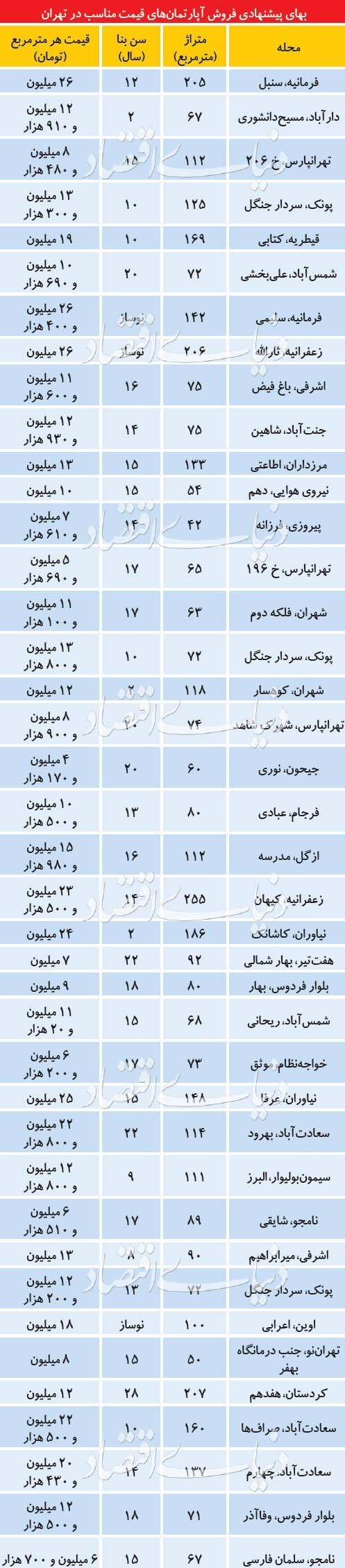آپارتمانهای قیمتمناسب در بازار اسفندماه - 4