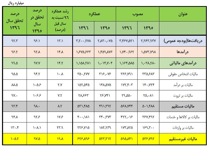 تامین ۳۶ درصد بودجه از محل مالیات - 5