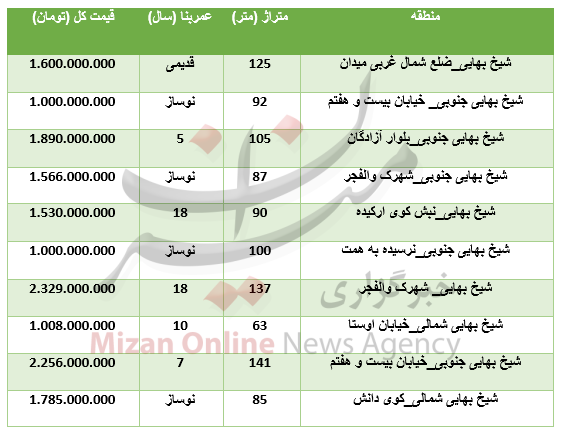 برای خرید آپارتمان در منطقه شیخبهایی چقدر باید هزینه کرد؟ +جدول - 3