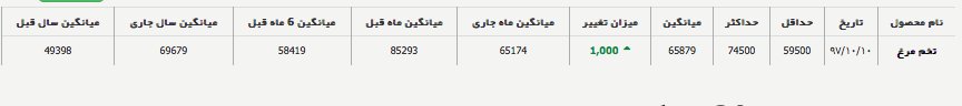 کاهش قیمت تخممرغ در مرغداریها/ قیمت تمام شده تخممرغ چقدر است؟ - 4