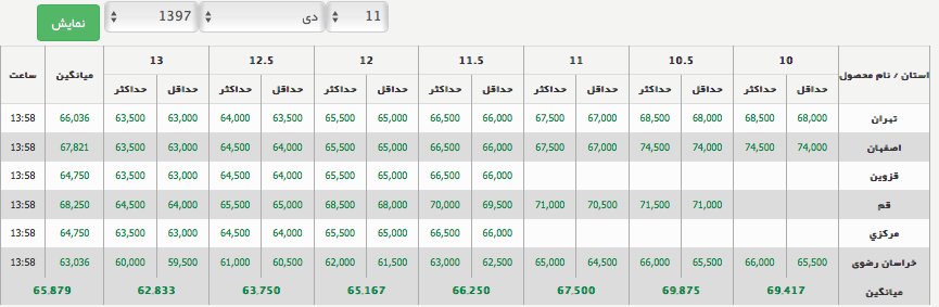 کاهش قیمت تخممرغ در مرغداریها/ قیمت تمام شده تخممرغ چقدر است؟ - 1