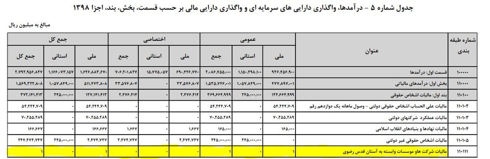 شرکتهای وابسته به آستان قدس سال آینده مالیات میدهند؟ - 6