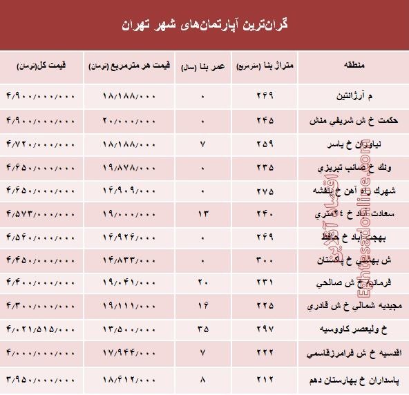 گران قیمتترین آپارتمانهای معامله شده در سال جاری را ببینید - 2
