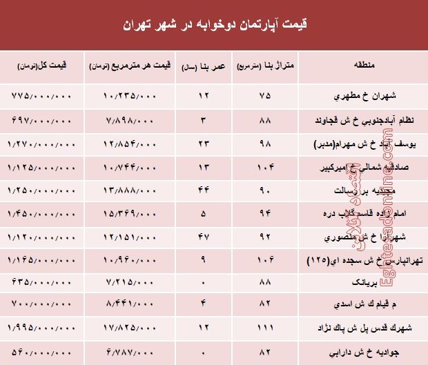 جدول قیمت آپارتمانهای دوخوابه در تهران - 2
